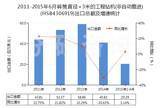 2011-2015年6月轉(zhuǎn)筒直徑<3米的工程鉆機(jī)(非自動推進(jìn))(HS84306919)出口總額及增速統(tǒng)計(jì)